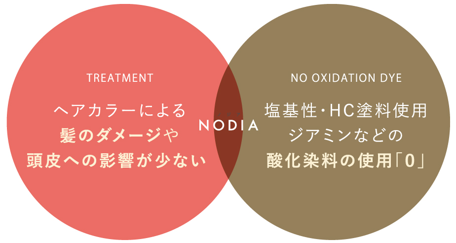 NODIAの特性図